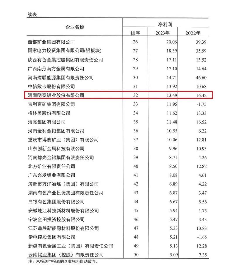 香蕉视频软件在线看免费网站鋁業再度榮登有色金屬企業營收50強