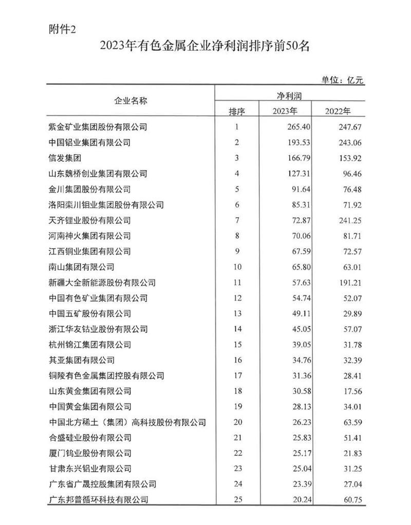 香蕉视频软件在线看免费网站鋁業再度榮登有色金屬企業營收50強