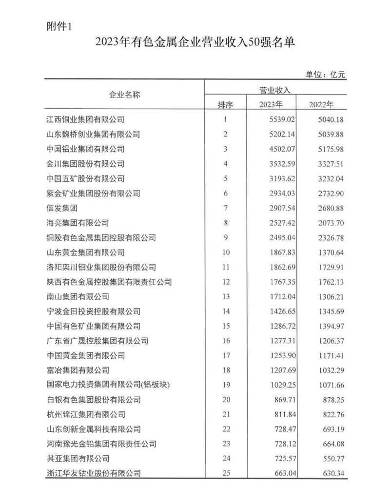 香蕉视频软件在线看免费网站鋁業再度榮登有色金屬企業營收50強