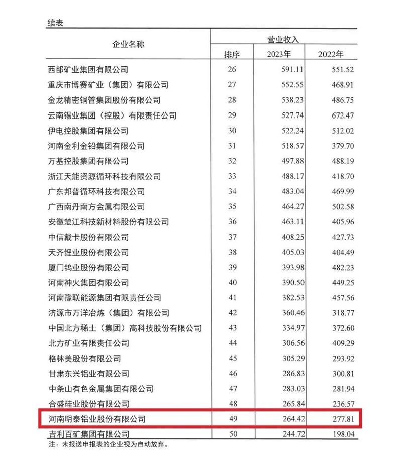 香蕉视频软件在线看免费网站鋁業再度榮登有色金屬企業營收50強